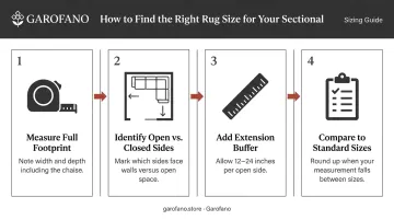 4-step sectional rug measurement process flow from footprint to final size