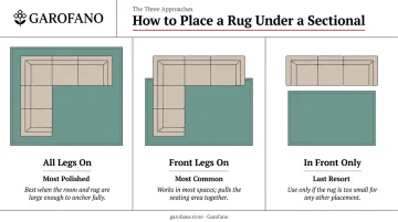 Three sectional rug placement methods comparison all legs front legs and in front