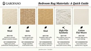 Bedroom rug material comparison chart wool jute sisal synthetic cotton