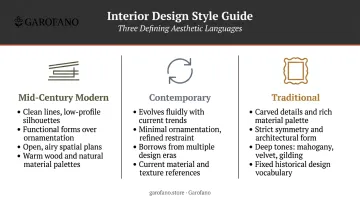 Traditional versus mid-century modern versus contemporary bedroom style comparison infographic