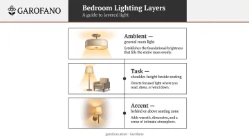 Three bedroom sitting area lighting layers ambient task and accent diagram