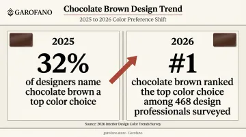1stDibs survey data showing chocolate brown furniture trend growth 2025 to 2026