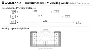 TV viewing distance guide and U-shaped sectional configuration for media rooms