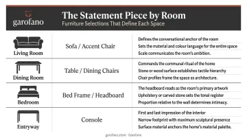 Room-by-room statement furniture guide comparing primary candidates and design qualities