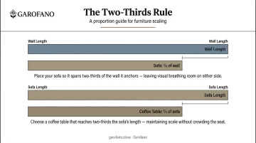 Two-thirds furniture proportion rule sofa and coffee table scaling guide