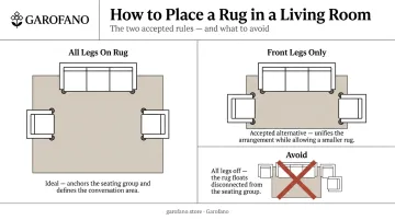 Two furniture leg placement rules all legs on versus front legs only rug diagram