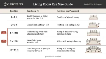 Living room rug size comparison chart from 5x7 to 10x14 feet