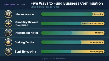 Five buyout funding methods for S corporation shareholder transitions compared