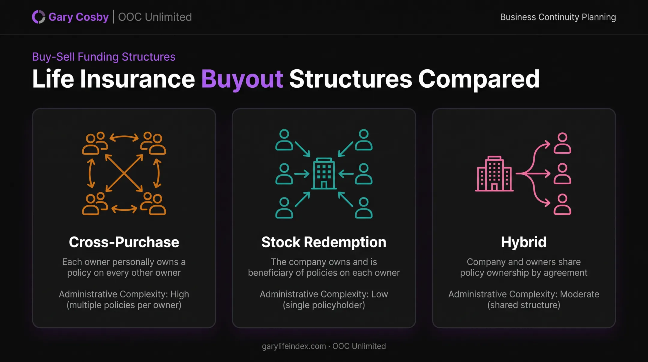 Cross-purchase stock redemption and hybrid buyout structures compared