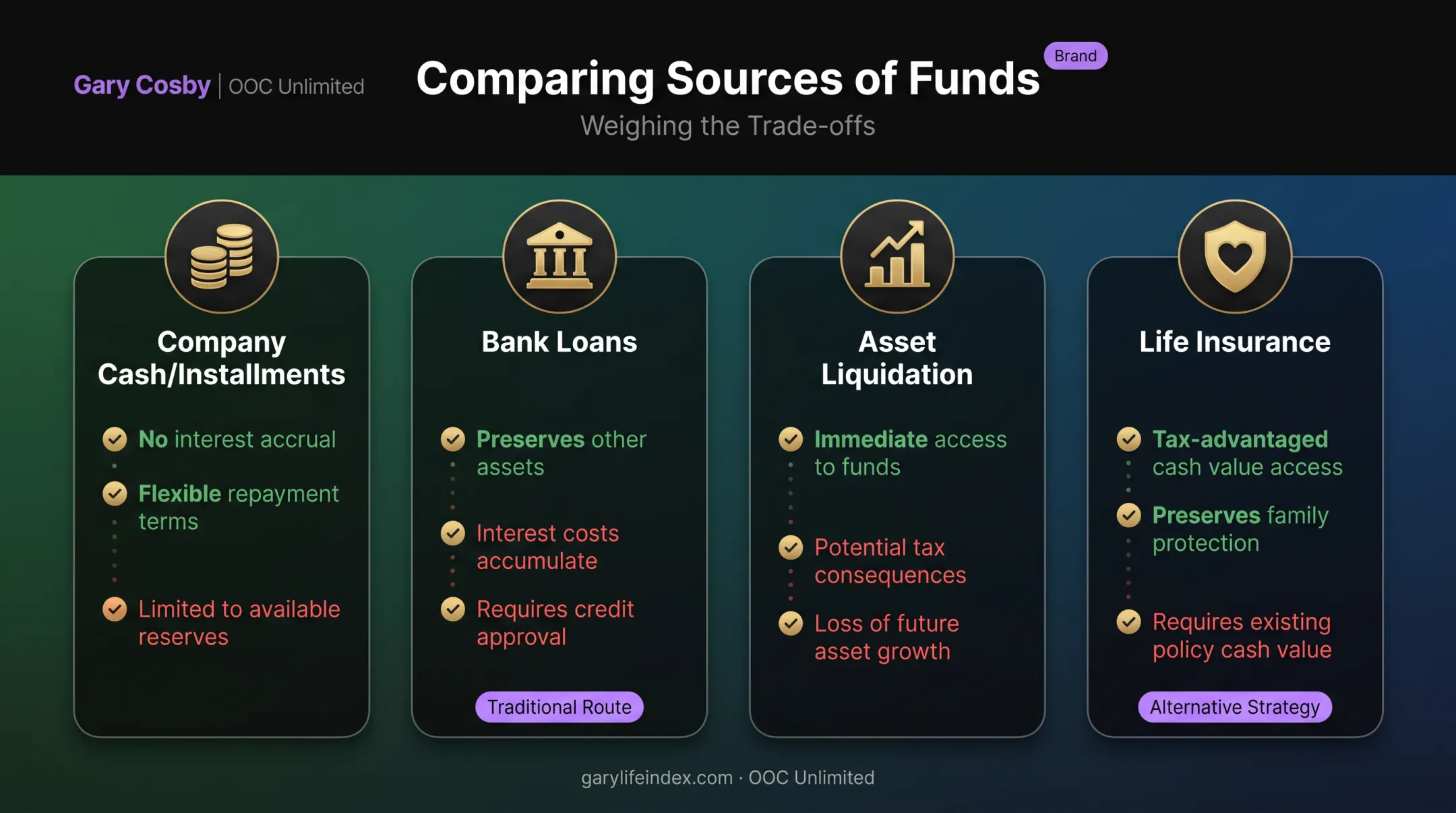 Four funding sources for shareholder buyouts compared side by side
