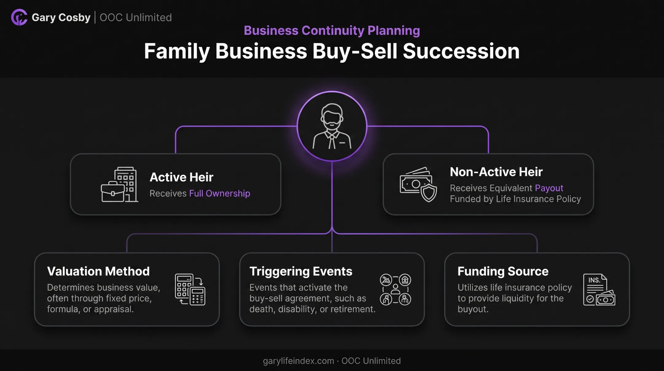Buy-sell agreement structure balancing active and non-active heirs example