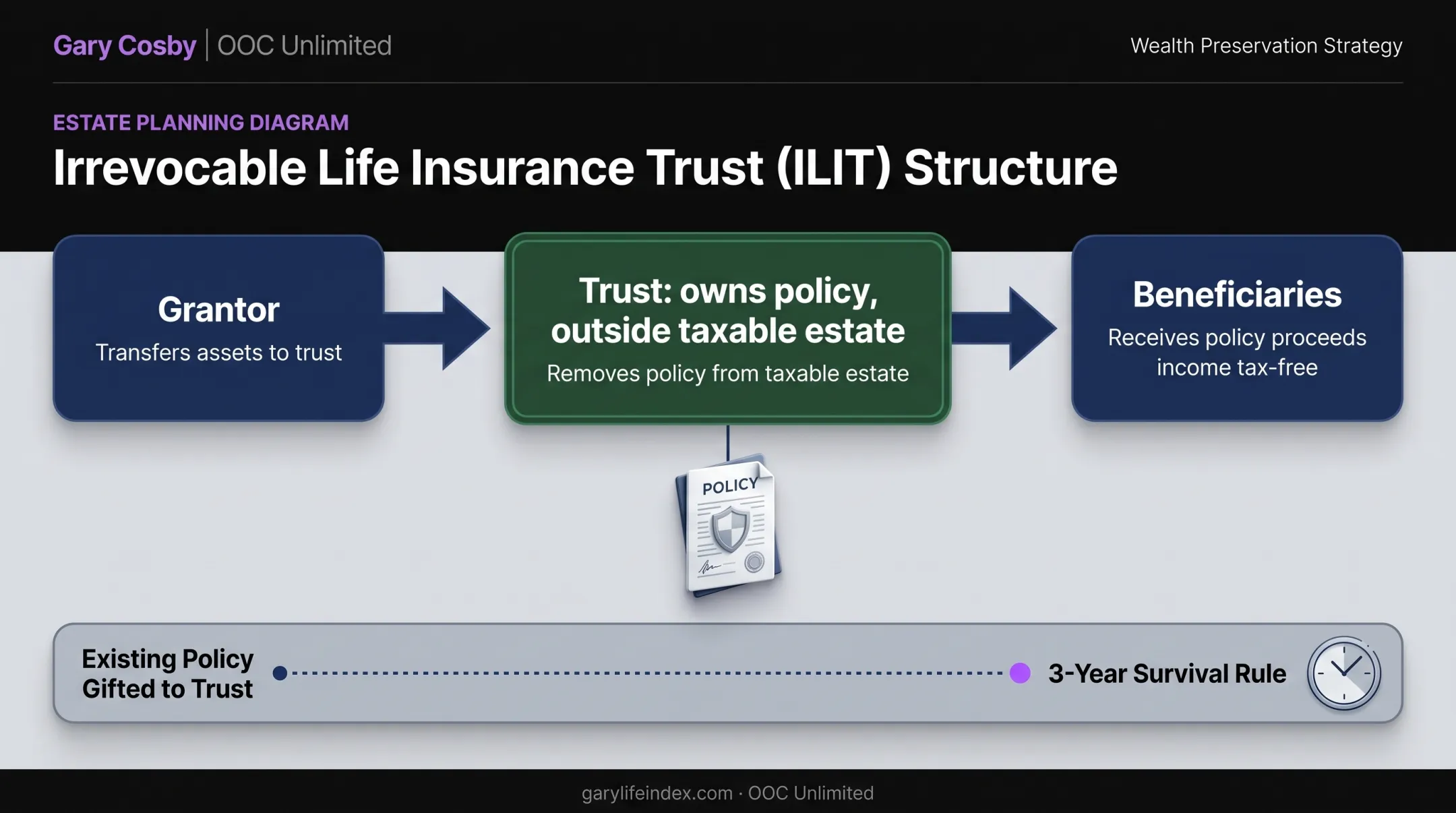 Irrevocable life insurance trust structure and funding timeline diagram