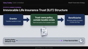 Irrevocable life insurance trust structure and funding timeline diagram