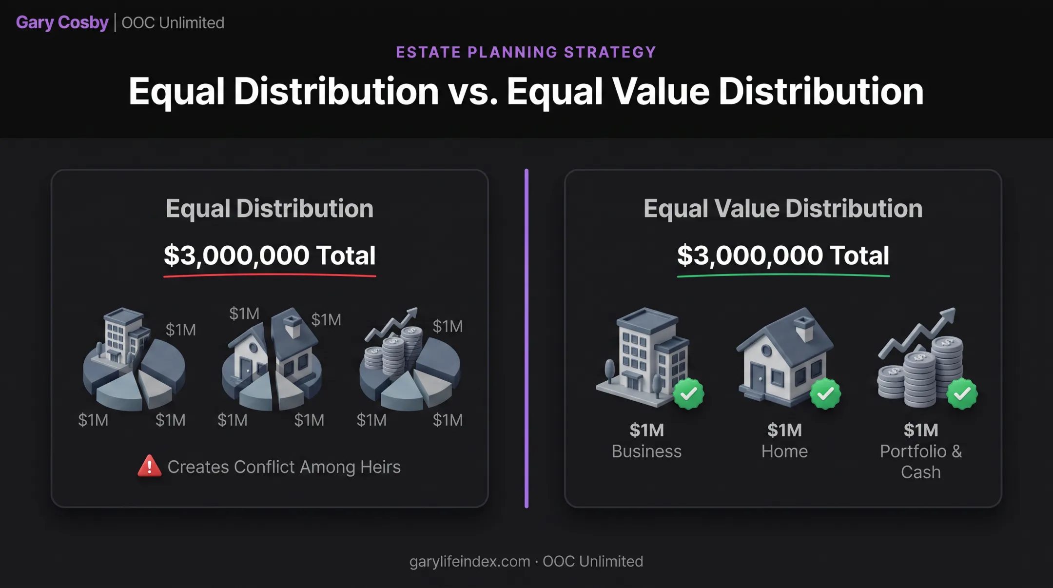 Equal distribution versus equal value estate equalization comparison diagram
