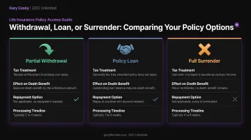 Three withdrawal methods comparison chart showing tax rules and death benefit impact