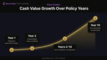 Cash value accumulation timeline for permanent life insurance policies