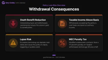 Four consequences of withdrawing life insurance cash value infographic