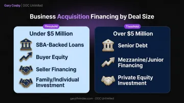 Small versus large MBO transaction financing structure comparison chart