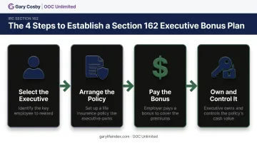 Four-step Section 162 executive bonus plan setup process flow