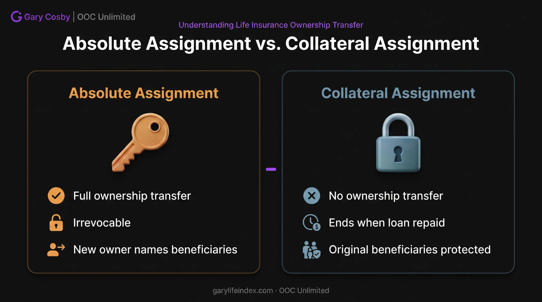 Absolute versus collateral assignment life insurance comparison chart