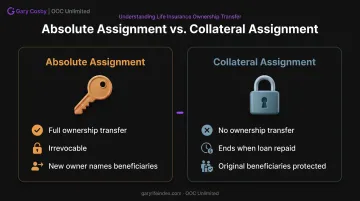 Absolute versus collateral assignment life insurance comparison chart