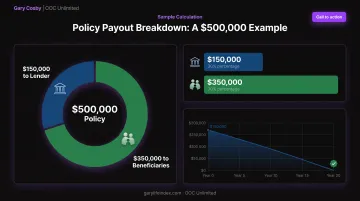Collateral assignment example showing $500000 policy loan payout breakdown