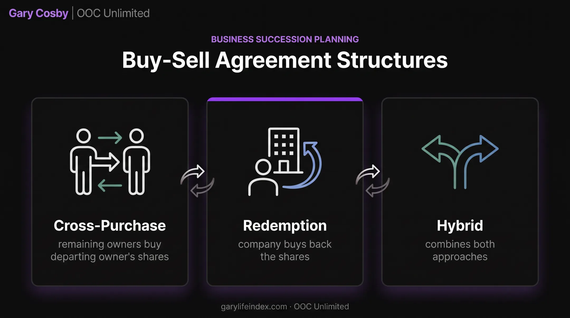 Cross-purchase versus redemption versus hybrid buy-sell structure diagram