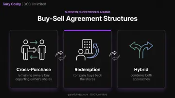 Cross-purchase versus redemption versus hybrid buy-sell structure diagram