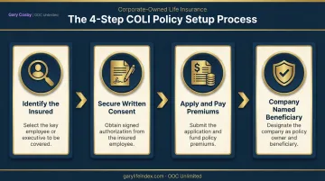 4-step corporate-owned life insurance policy setup process flow
