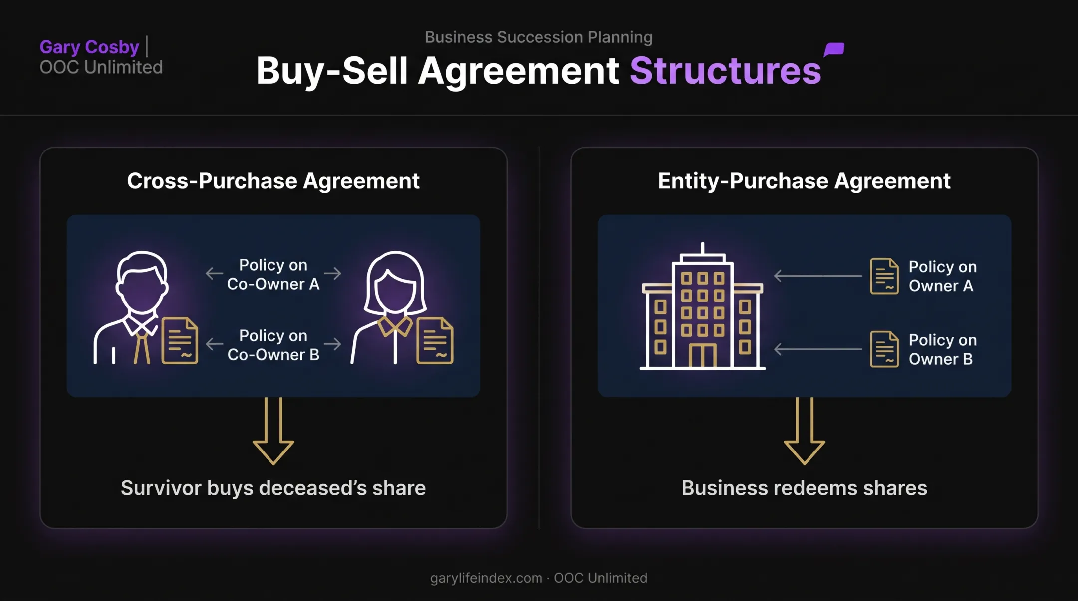 Cross-purchase versus entity-purchase buy-sell agreement structure comparison