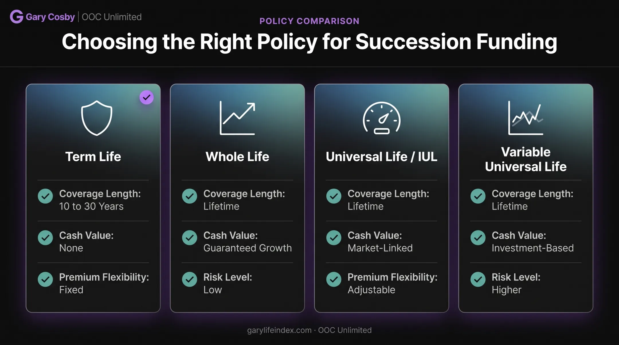 Comparison chart of term whole universal and variable life insurance policies