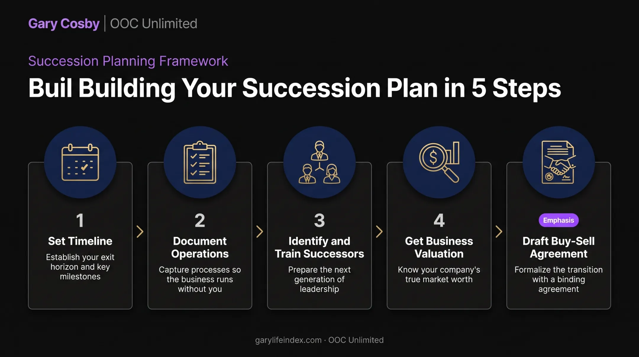 5-step business succession plan timeline from planning to buy-sell agreement