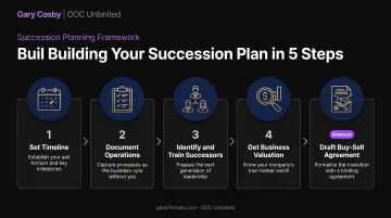 5-step business succession plan timeline from planning to buy-sell agreement
