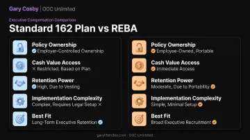 REBA versus standard 162 bonus plan comparison chart across five factors