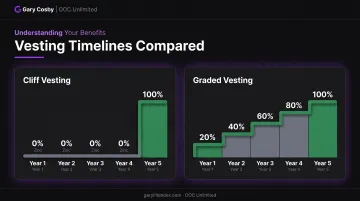 Cliff vesting versus graded vesting schedule comparison for REBA plans