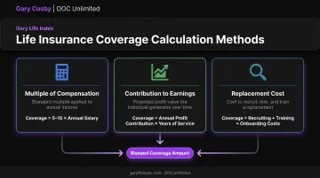 Three methods for calculating key man insurance coverage amounts