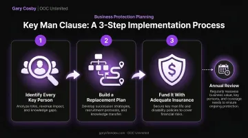 3-step process for implementing a key man clause in business