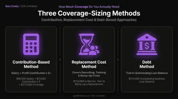 Three methods to calculate key person insurance coverage amount