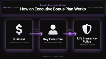 Executive bonus plan structure showing employer employee and insurance policy flow