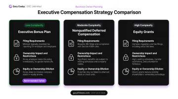 Executive bonus plan versus deferred compensation and equity grants comparison