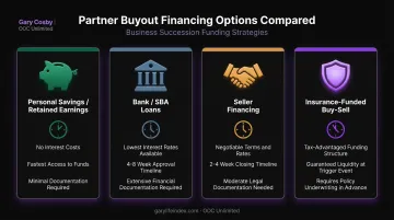 Comparison of four partner buyout financing options and key traits