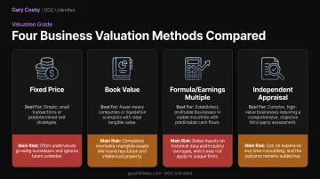 Four buy-sell valuation methods comparison chart with risks and uses