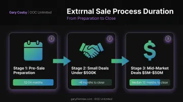 External business sale timeline comparison by deal size from prep to close
