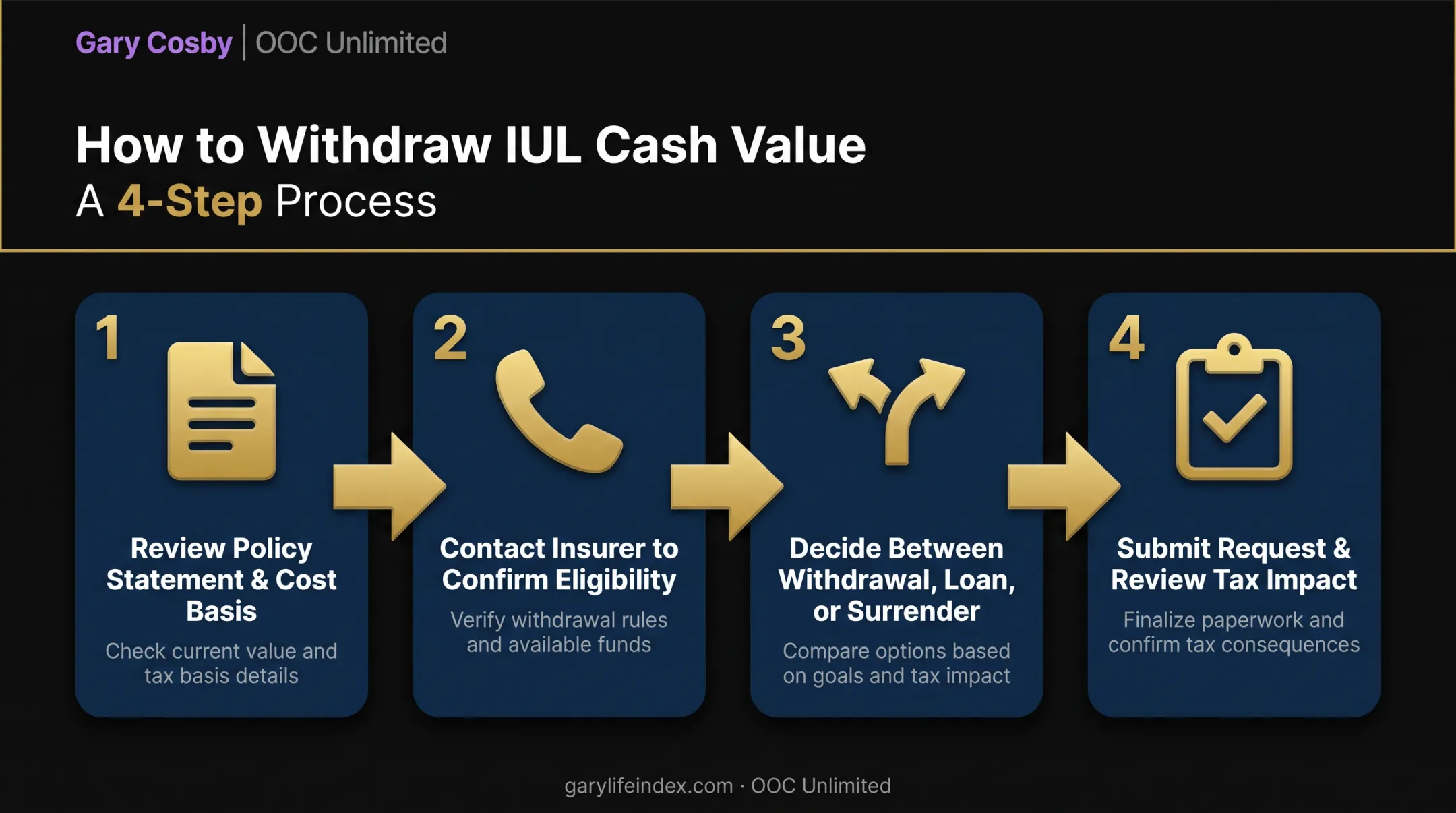 Four-step IUL cash value withdrawal process from review to submission