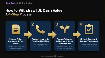 Four-step IUL cash value withdrawal process from review to submission