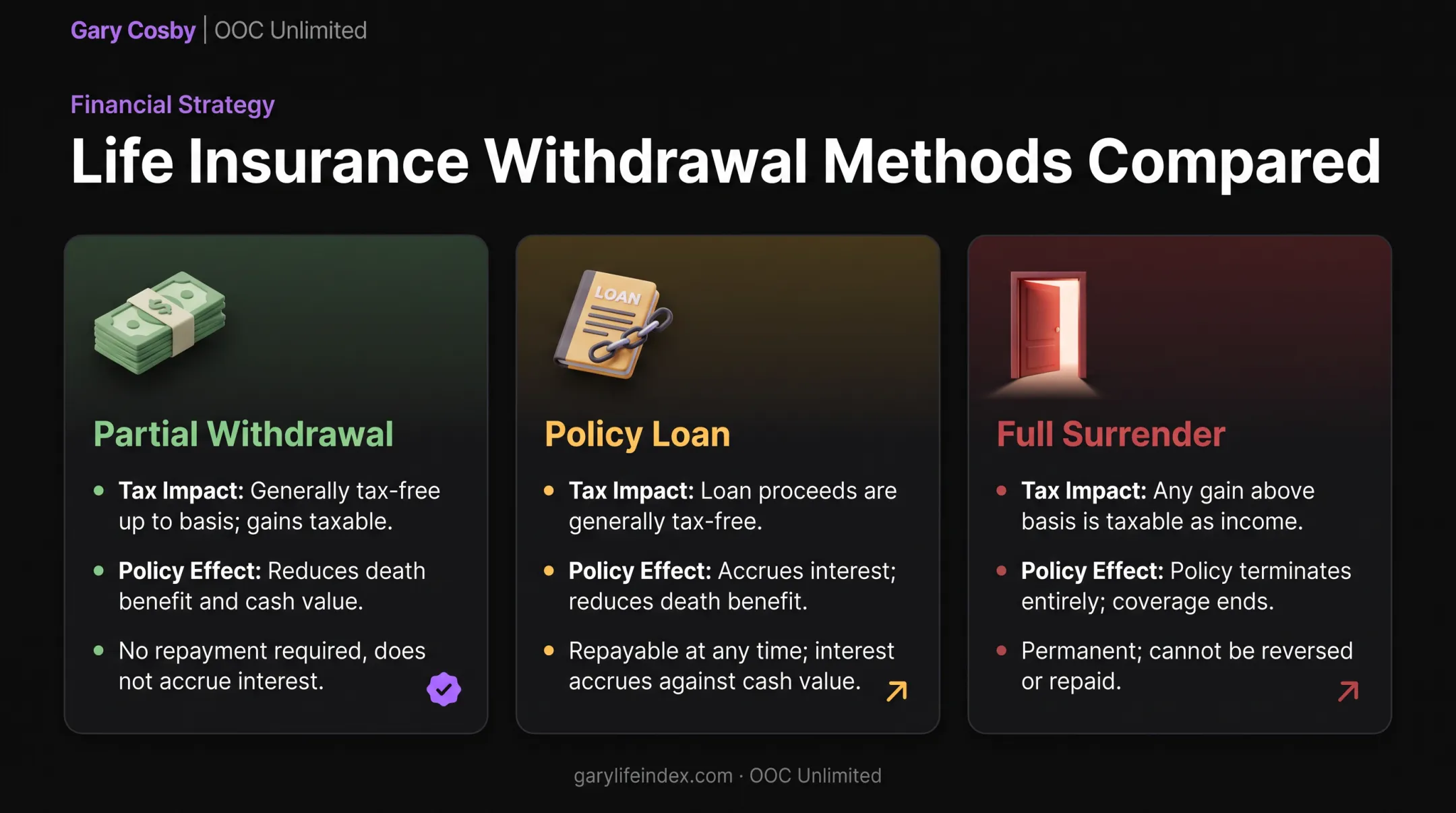 Withdrawal versus loan versus surrender comparison of tax and policy impact