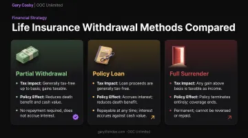 Withdrawal versus loan versus surrender comparison of tax and policy impact