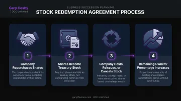 4-step stock redemption process from share buyback to ownership increase