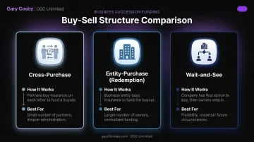 Cross-purchase entity-purchase and wait-and-see buy-sell structures compared side by side