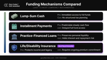 Four funding mechanisms for medical practice buyout comparison chart